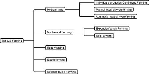 Bellows Forming Methods