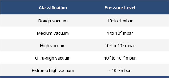 Vacuum Pressure Level