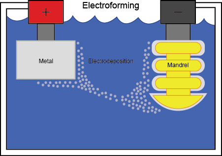 Electroforming Process